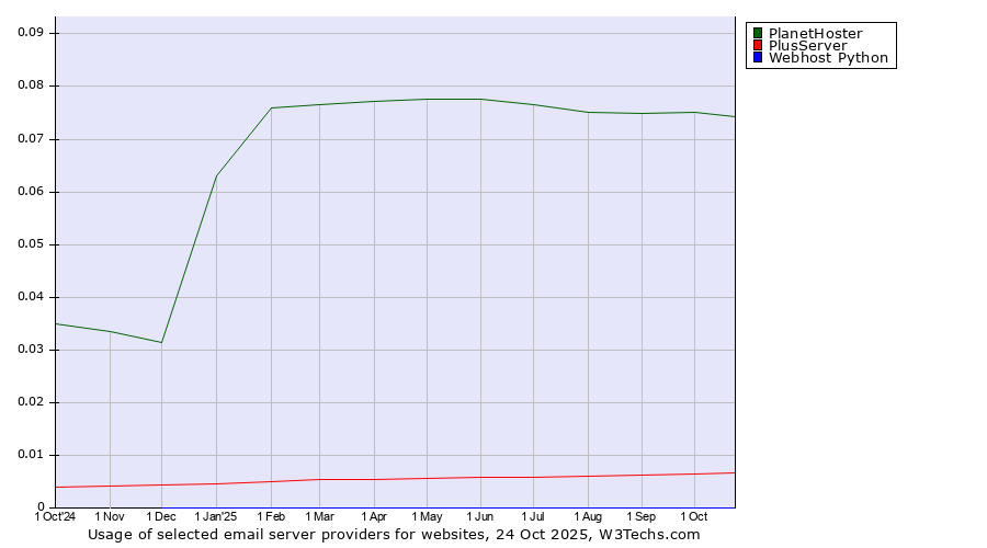 Historical trends in the usage of PlanetHoster vs. PlusServer vs. Webhost Python