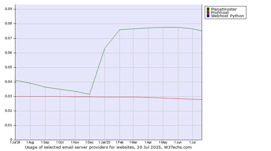 Historical trends in the usage of PlanetHoster vs. Profihost vs. Webhost Python
