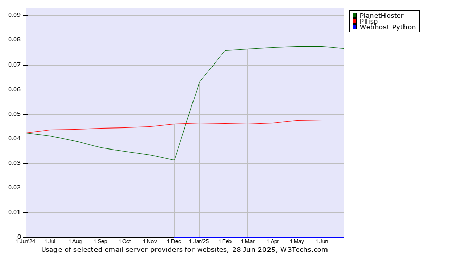 Historical trends in the usage of PlanetHoster vs. PTisp vs. Webhost Python
