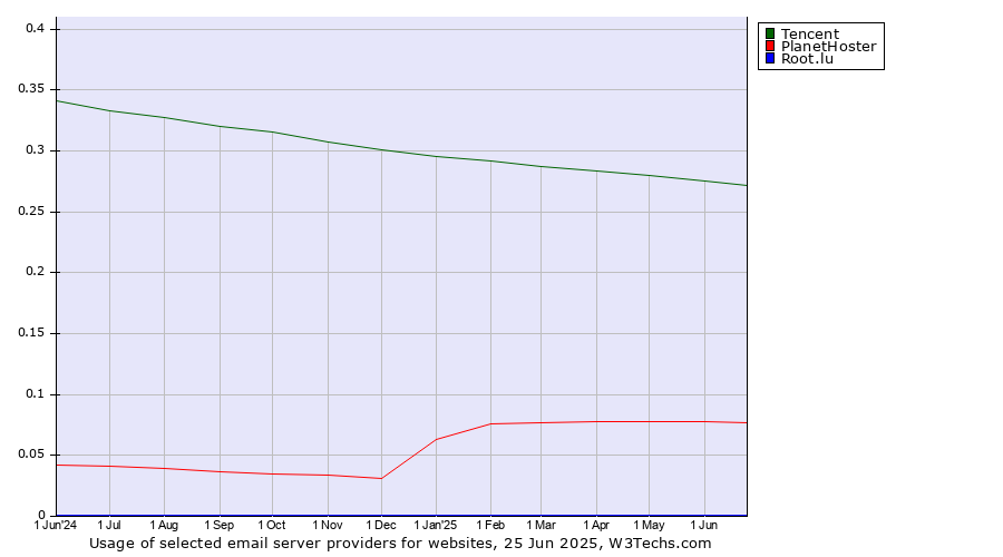 Historical trends in the usage of Tencent vs. PlanetHoster vs. Root.lu