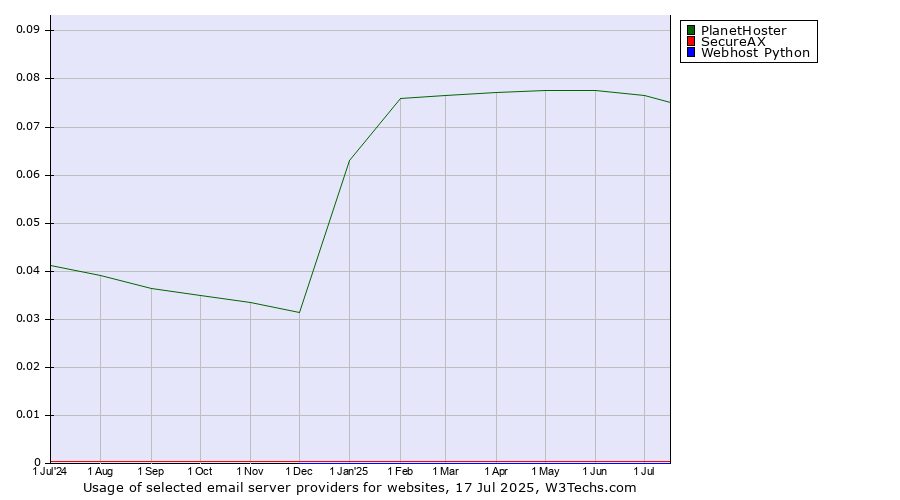 Historical trends in the usage of PlanetHoster vs. SecureAX vs. Webhost Python