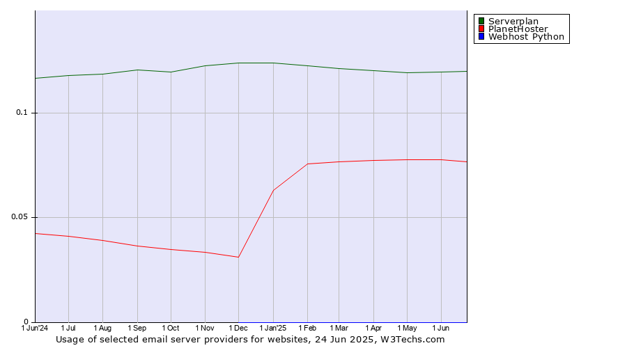 Historical trends in the usage of Serverplan vs. PlanetHoster vs. Webhost Python