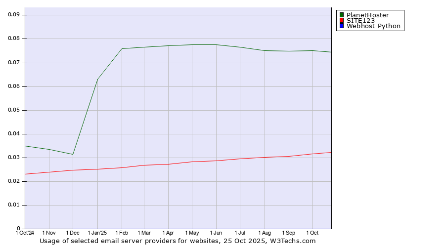 Historical trends in the usage of PlanetHoster vs. SITE123 vs. Webhost Python