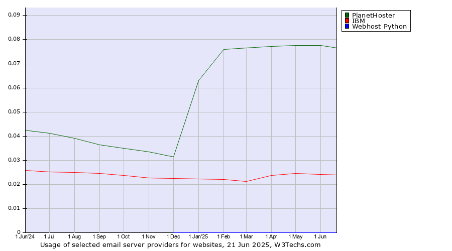 Historical trends in the usage of PlanetHoster vs. IBM vs. Webhost Python