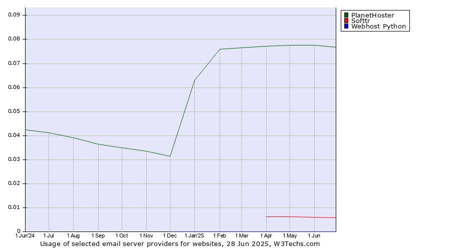 Historical trends in the usage of PlanetHoster vs. Softtr vs. Webhost Python