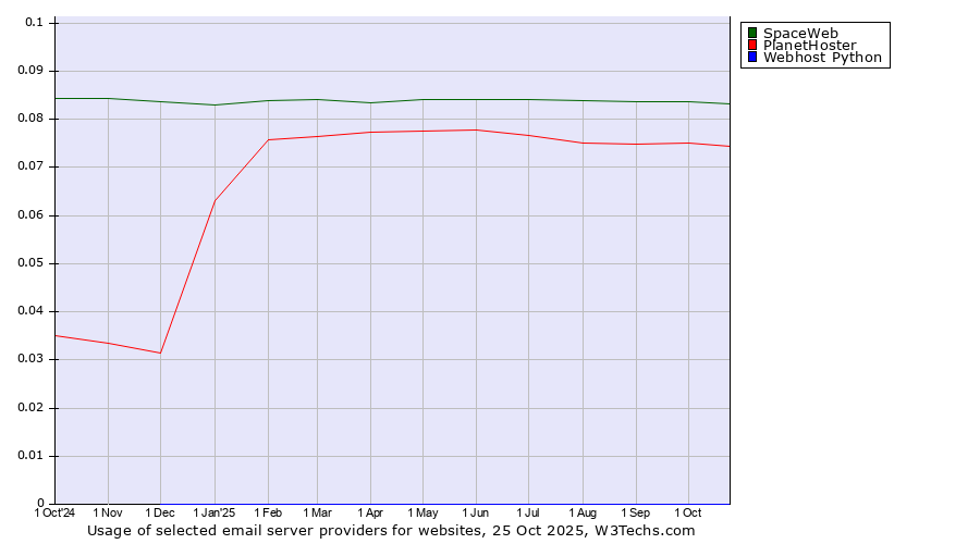 Historical trends in the usage of SpaceWeb vs. PlanetHoster vs. Webhost Python