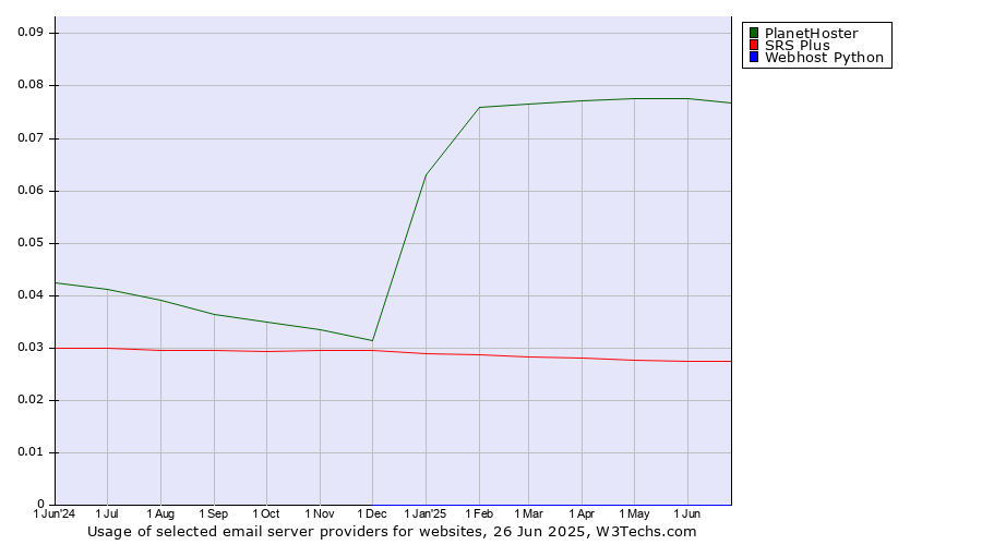 Historical trends in the usage of PlanetHoster vs. SRS Plus vs. Webhost Python