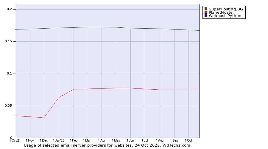 Historical trends in the usage of SuperHosting.BG vs. PlanetHoster vs. Webhost Python
