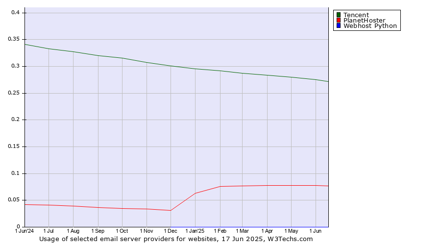 Historical trends in the usage of Tencent vs. PlanetHoster vs. Webhost Python