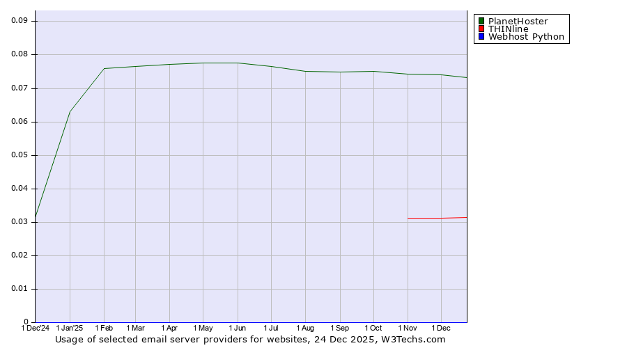 Historical trends in the usage of PlanetHoster vs. THINline vs. Webhost Python