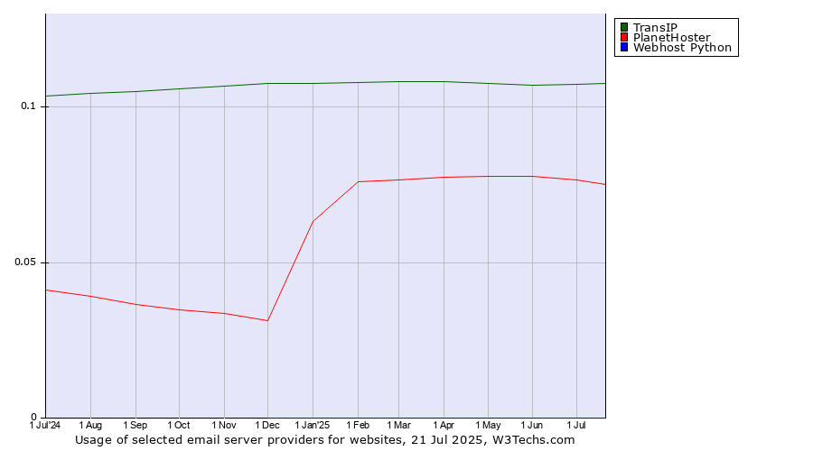 Historical trends in the usage of TransIP vs. PlanetHoster vs. Webhost Python