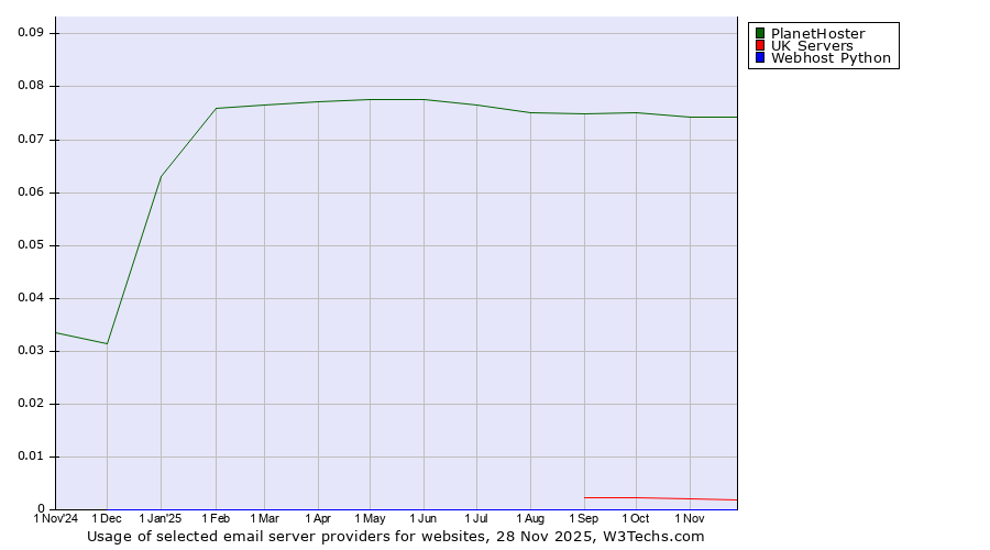 Historical trends in the usage of PlanetHoster vs. UK Servers vs. Webhost Python