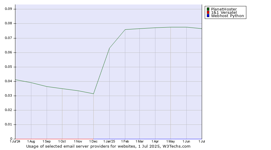 Historical trends in the usage of PlanetHoster vs. 1&1 Versatel vs. Webhost Python