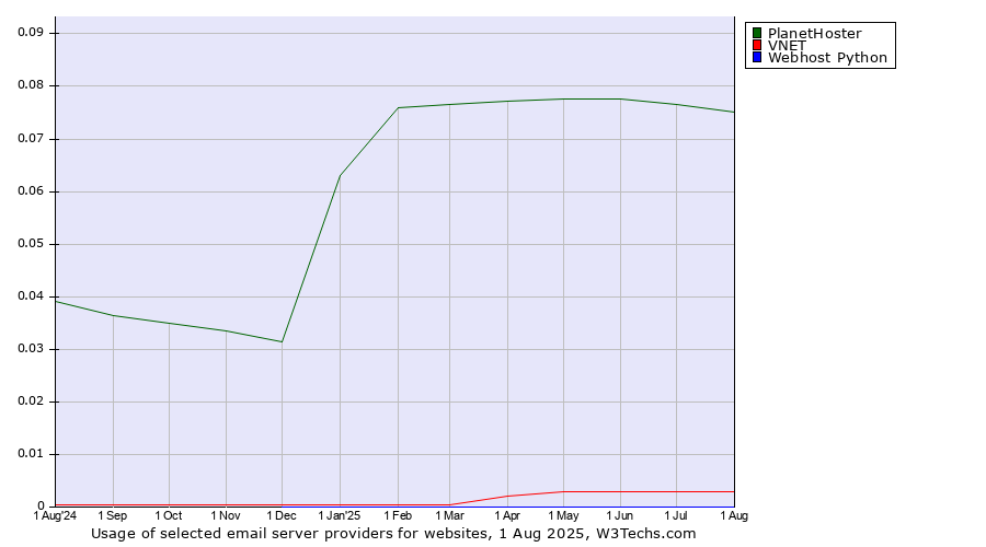 Historical trends in the usage of PlanetHoster vs. VNET vs. Webhost Python