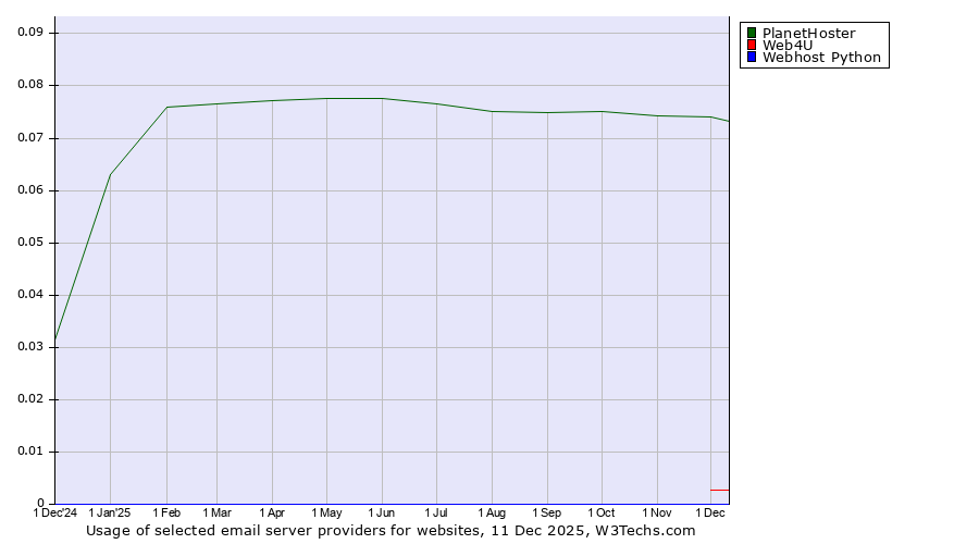 Historical trends in the usage of PlanetHoster vs. Web4U vs. Webhost Python