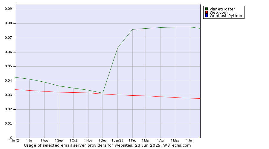 Historical trends in the usage of PlanetHoster vs. Web.com vs. Webhost Python
