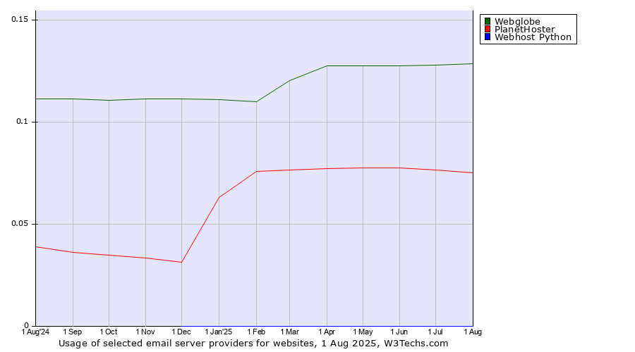 Historical trends in the usage of Webglobe vs. PlanetHoster vs. Webhost Python