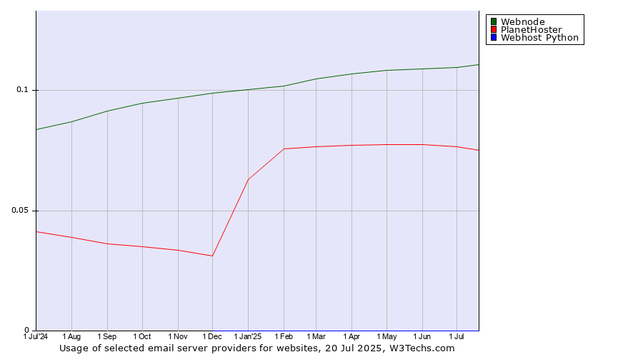 Historical trends in the usage of Webnode vs. PlanetHoster vs. Webhost Python