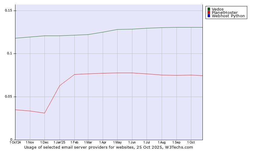 Historical trends in the usage of Vedos vs. PlanetHoster vs. Webhost Python