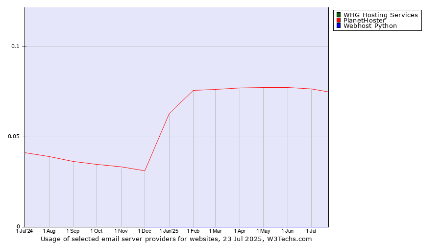 Historical trends in the usage of PlanetHoster vs. WHG Hosting Services vs. Webhost Python