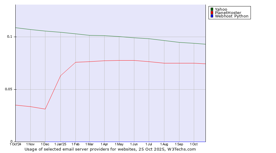 Historical trends in the usage of Yahoo vs. PlanetHoster vs. Webhost Python