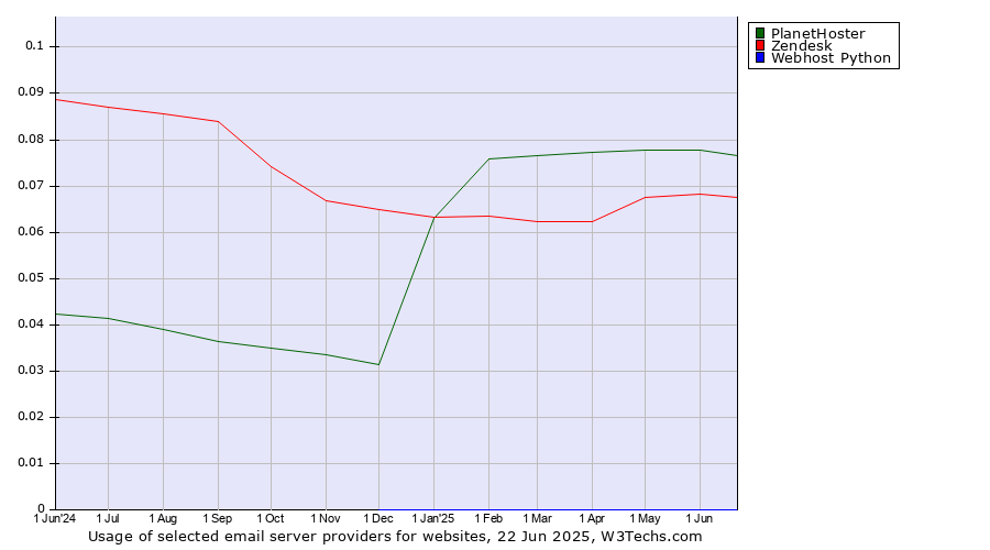 Historical trends in the usage of PlanetHoster vs. Zendesk vs. Webhost Python