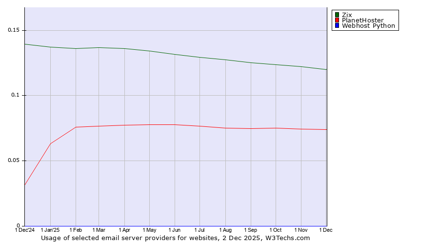 Historical trends in the usage of Zix vs. PlanetHoster vs. Webhost Python