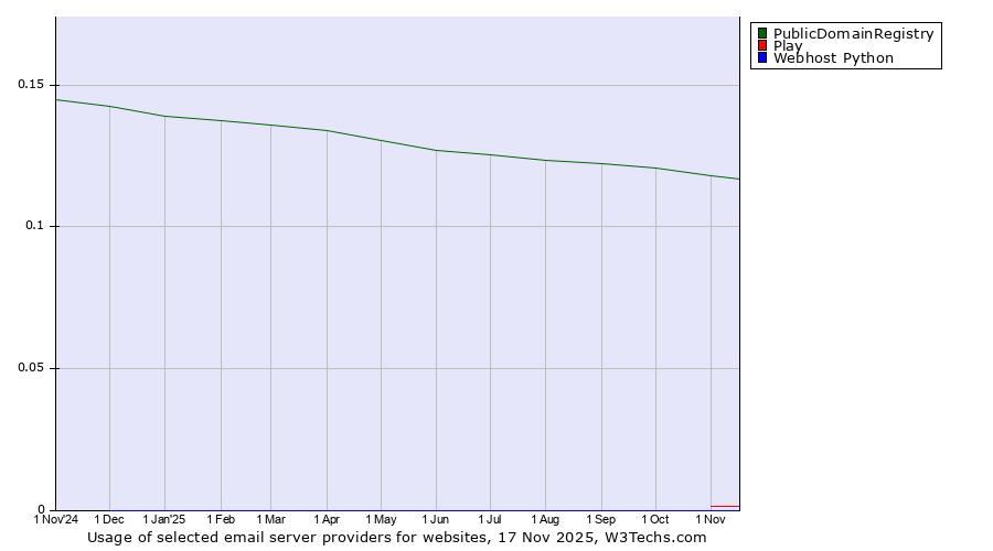 Historical trends in the usage of PublicDomainRegistry vs. Play vs. Webhost Python
