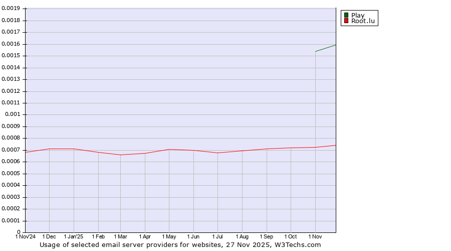 Historical trends in the usage of Play vs. Root.lu