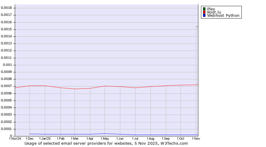 Historical trends in the usage of Play vs. Root.lu vs. Webhost Python