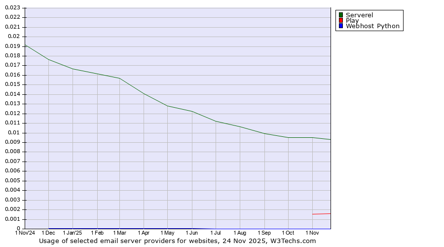 Historical trends in the usage of Serverel vs. Play vs. Webhost Python