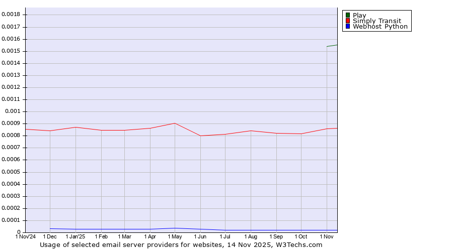 Historical trends in the usage of Play vs. Simply Transit vs. Webhost Python
