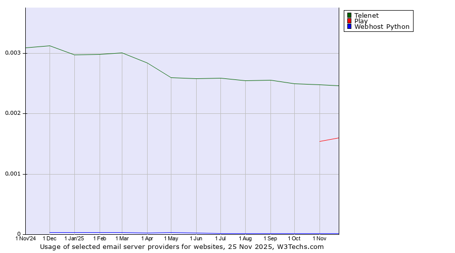 Historical trends in the usage of Telenet vs. Play vs. Webhost Python