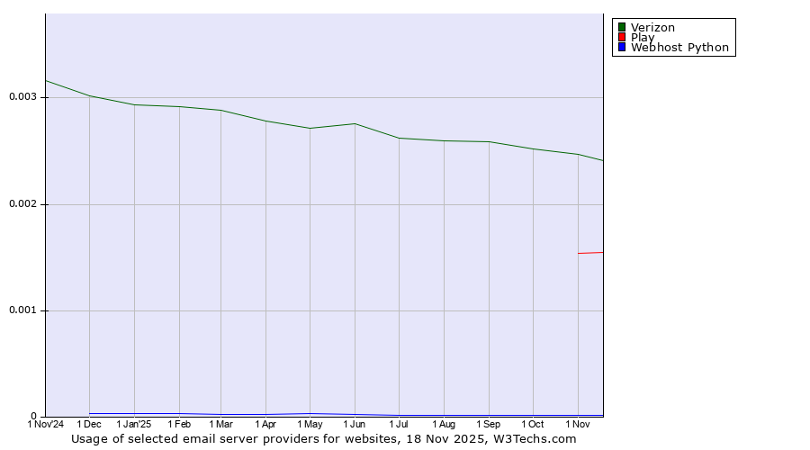 Historical trends in the usage of Verizon vs. Play vs. Webhost Python