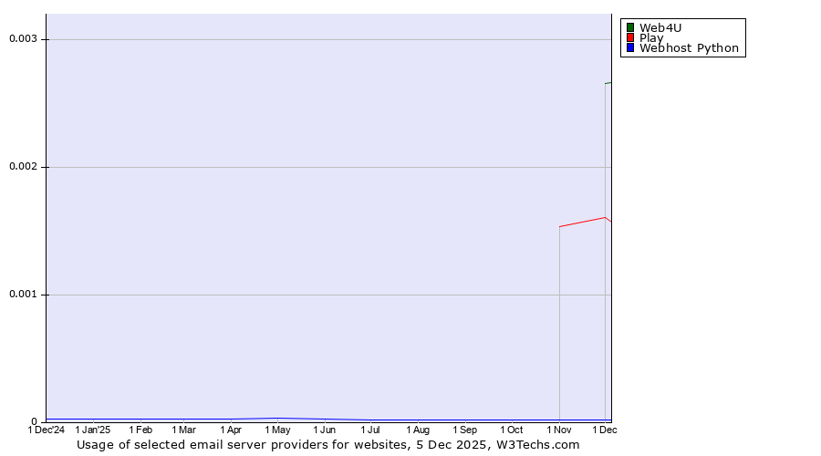 Historical trends in the usage of Web4U vs. Play vs. Webhost Python