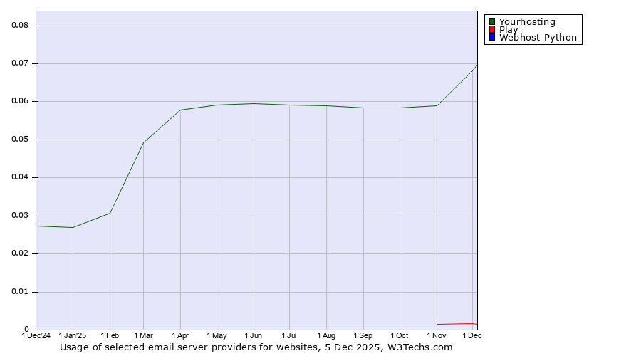 Historical trends in the usage of Yourhosting vs. Play vs. Webhost Python