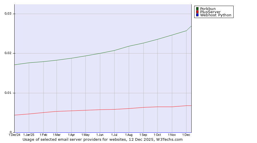 Historical trends in the usage of Porkbun vs. PlusServer vs. Webhost Python
