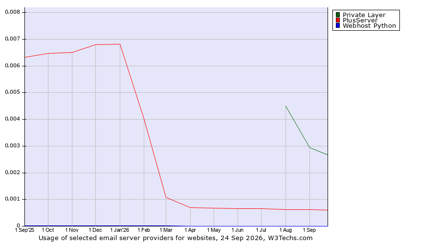 Historical trends in the usage of Private Layer vs. PlusServer vs. Webhost Python