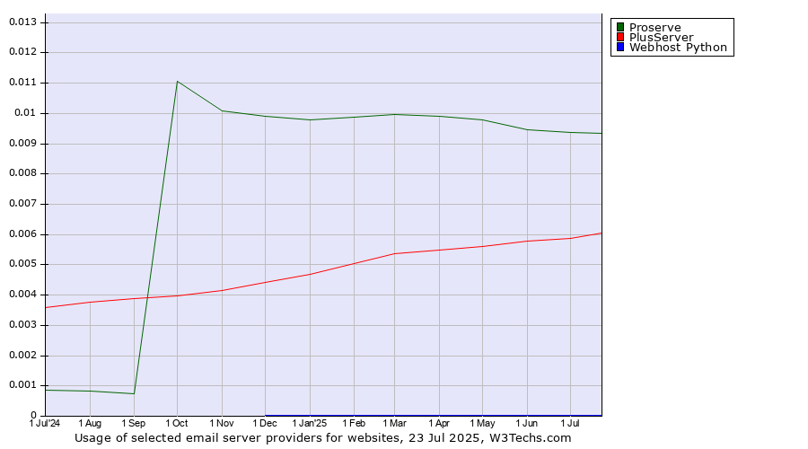 Historical trends in the usage of Proserve vs. PlusServer vs. Webhost Python