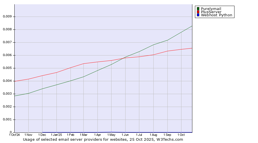 Historical trends in the usage of Purelymail vs. PlusServer vs. Webhost Python