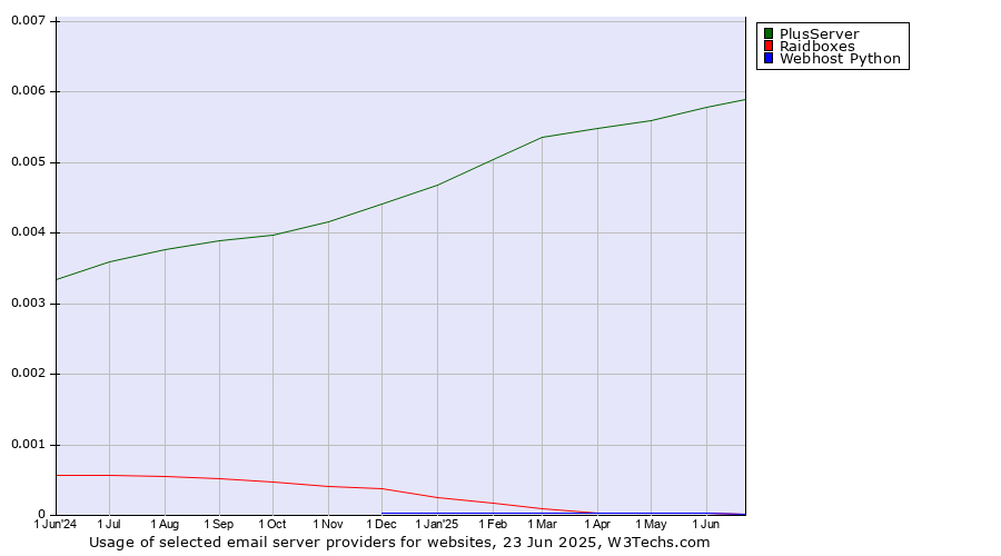 Historical trends in the usage of PlusServer vs. Raidboxes vs. Webhost Python
