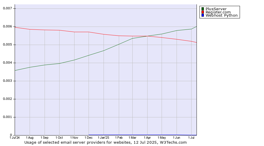Historical trends in the usage of PlusServer vs. Register.com vs. Webhost Python