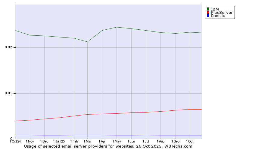 Historical trends in the usage of IBM vs. PlusServer vs. Root.lu