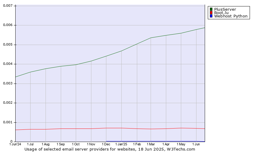 Historical trends in the usage of PlusServer vs. Root.lu vs. Webhost Python
