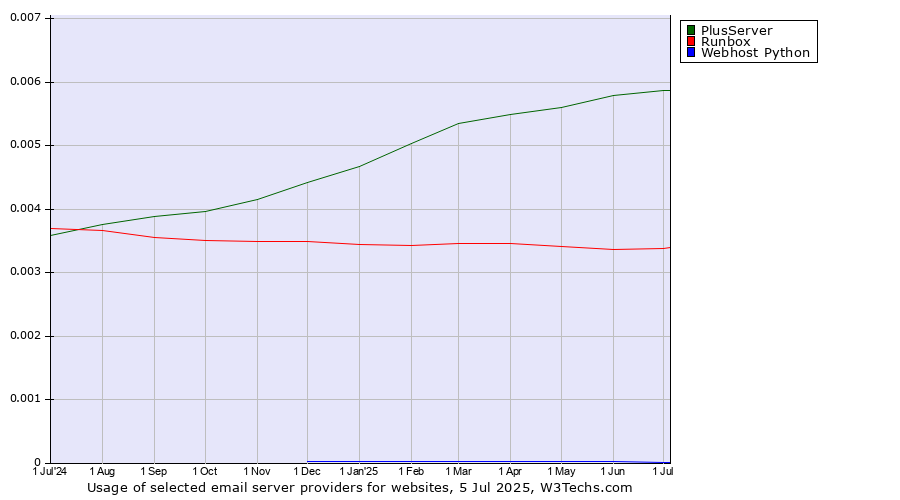 Historical trends in the usage of PlusServer vs. Runbox vs. Webhost Python