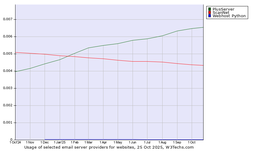 Historical trends in the usage of PlusServer vs. ScanNet vs. Webhost Python