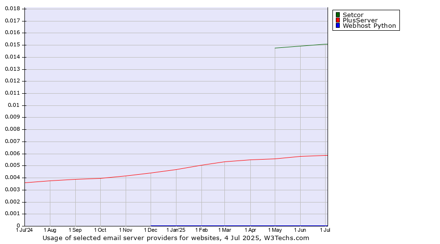 Historical trends in the usage of Setcor vs. PlusServer vs. Webhost Python