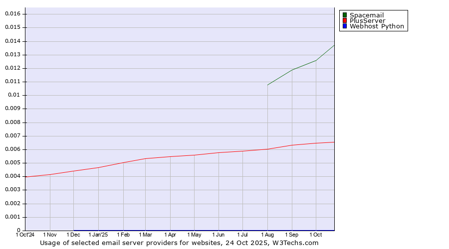 Historical trends in the usage of Spacemail vs. PlusServer vs. Webhost Python
