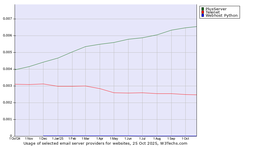 Historical trends in the usage of PlusServer vs. Telenet vs. Webhost Python