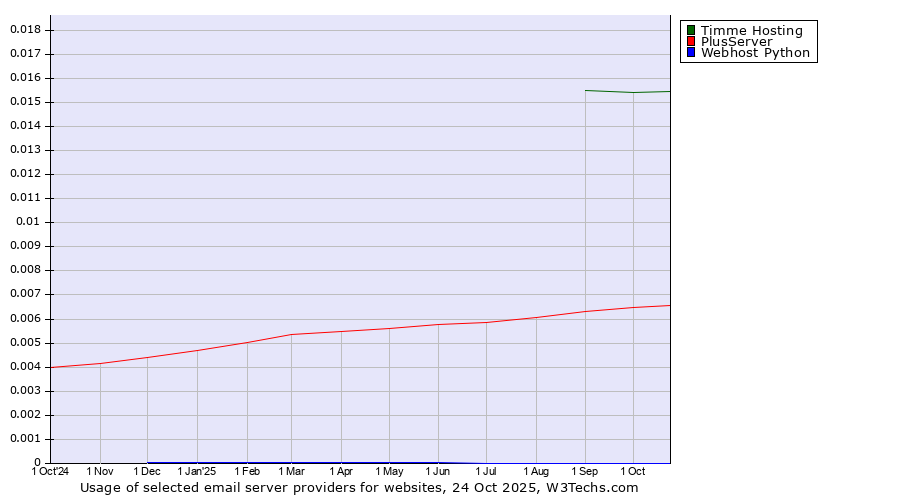 Historical trends in the usage of Timme Hosting vs. PlusServer vs. Webhost Python